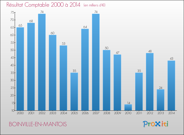 Evolution du résultat comptable pour la commune de BOINVILLE-EN-MANTOIS de 2000 à 2014 Evolution du résultat comptable pour BOINVILLE-EN-MANTOIS de 2000 à 2014