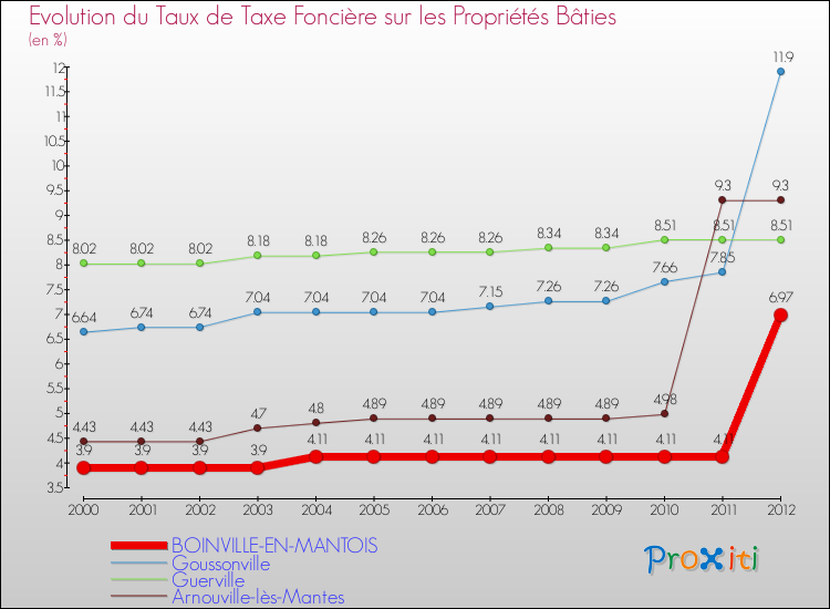 Evolution du taux de la taxe foncière sur le bati pour BOINVILLE-EN-MANTOIS et les communes proches de 2000 à 2012 Comparaison des taux de taxe foncière sur le bati pour BOINVILLE-EN-MANTOIS et les communes voisines de 2000 à 2012