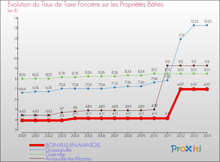 Evolution du taux de la taxe foncière sur le bati pour BOINVILLE-EN-MANTOIS et les communes proches de 2000 à 2014 Comparaison des taux de taxe foncière sur le bati pour BOINVILLE-EN-MANTOIS et les communes voisines de 2000 à 2014