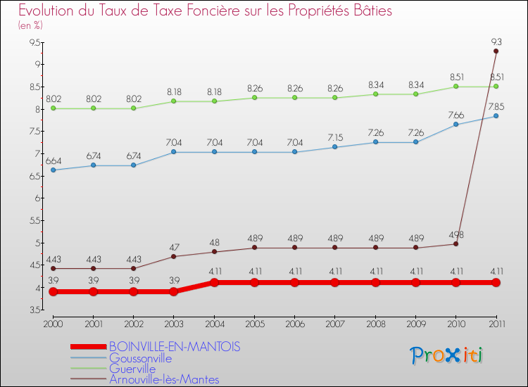Evolution du taux de la taxe foncière sur le bati pour BOINVILLE-EN-MANTOIS et les communes proches Comparaison des taux de taxe foncière sur le bati pour BOINVILLE-EN-MANTOIS et les communes voisines
