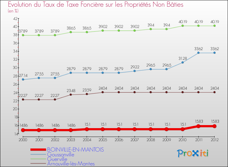 Evolution du taux de la taxe foncière sur les immeubles et terrains non batis pour BOINVILLE-EN-MANTOIS et les communes proches de 2000 à 2012 Comparaison des taux de la taxe foncière sur les immeubles et terrains non batis pour BOINVILLE-EN-MANTOIS et les communes voisines de 2000 à 2012