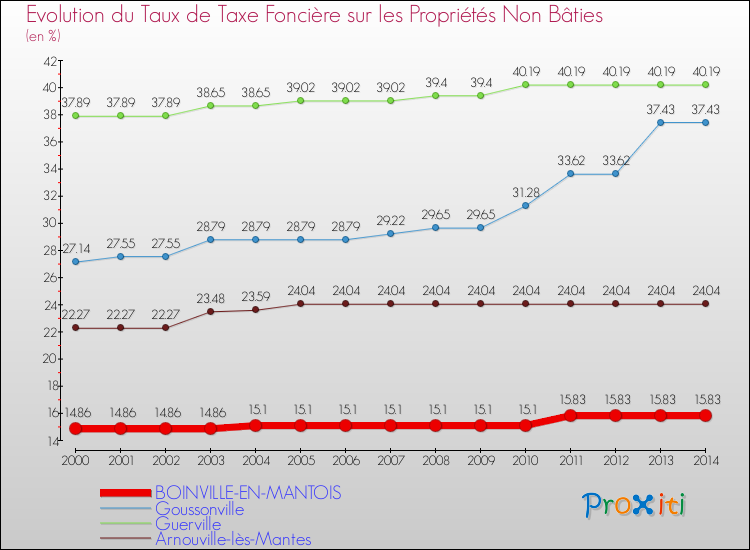 Evolution du taux de la taxe foncière sur les immeubles et terrains non batis pour BOINVILLE-EN-MANTOIS et les communes proches de 2000 à 2014 Comparaison des taux de la taxe foncière sur les immeubles et terrains non batis pour BOINVILLE-EN-MANTOIS et les communes voisines de 2000 à 2014