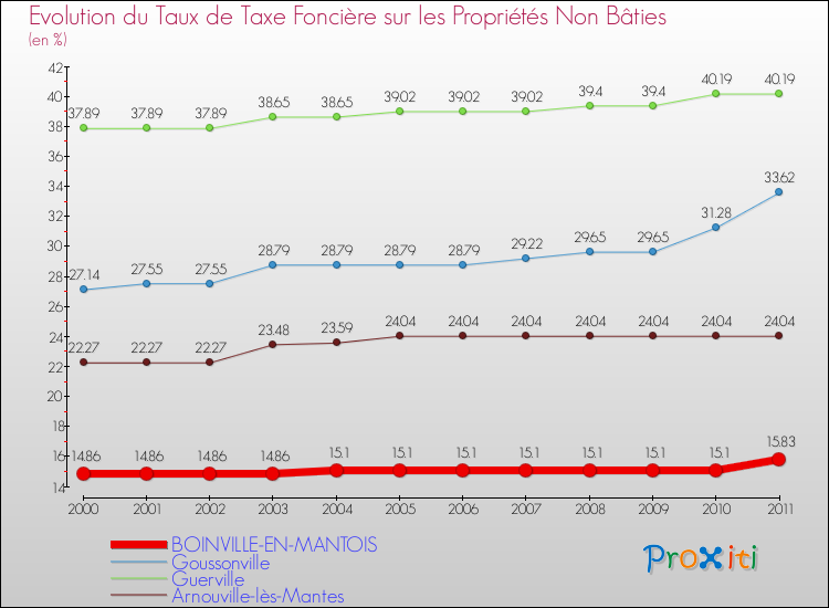 Evolution du taux de la taxe foncière sur les immeubles et terrains non batis pour BOINVILLE-EN-MANTOIS et les communes proches Comparaison des taux de la taxe foncière sur les immeubles et terrains non batis pour BOINVILLE-EN-MANTOIS et les communes voisines