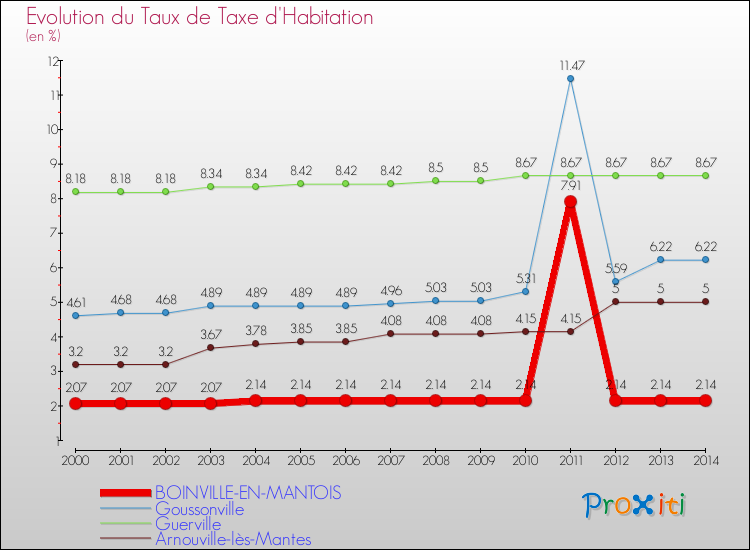 Evolution du taux de la taxe d'habitation pour BOINVILLE-EN-MANTOIS et les communes proches de 2000 à 2014 Comparaison des taux de la taxe d'habitation pour BOINVILLE-EN-MANTOIS et les communes voisines de 2000 à 2014