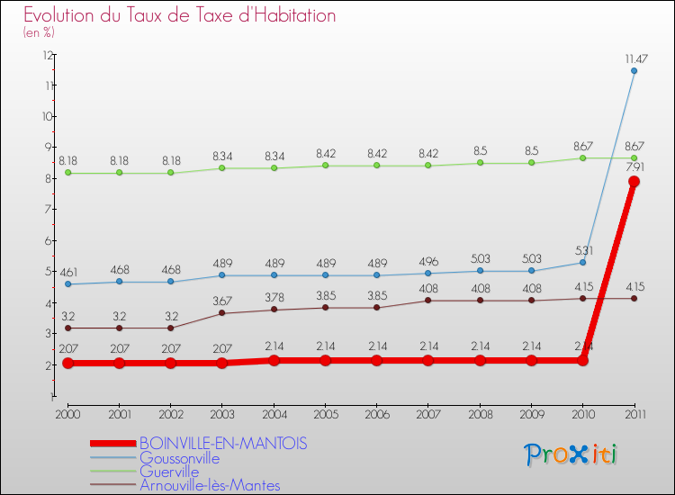 Evolution du taux de la taxe d'habitation pour BOINVILLE-EN-MANTOIS et les communes proches Comparaison des taux de la taxe d'habitation pour BOINVILLE-EN-MANTOIS et les communes voisines