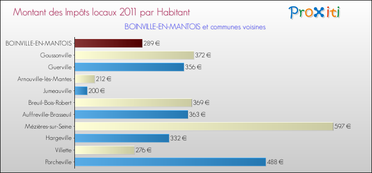 Montant des impôts locaux par Habitant pour BOINVILLE-EN-MANTOIS et les communes proches Comparaison des impôts locaux par habitant pour BOINVILLE-EN-MANTOIS et les communes voisines