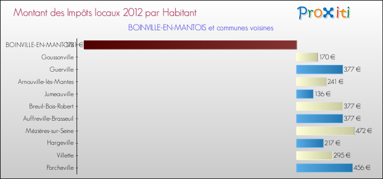 Montant des impôts locaux par Habitant pour BOINVILLE-EN-MANTOIS et les communes proches Comparaison des impôts locaux par habitant pour BOINVILLE-EN-MANTOIS et les communes voisines
