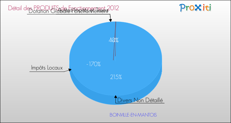 Décomposition du Budget de Fonctionnement 2012 de la commune de BOINVILLE-EN-MANTOIS Budget de Fonctionnement 2012 pour la commune de BOINVILLE-EN-MANTOIS