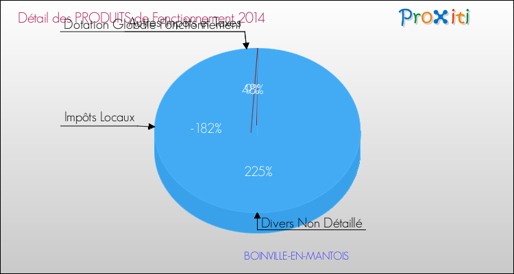 Décomposition du Budget de Fonctionnement 2014 de la commune de BOINVILLE-EN-MANTOIS Budget de Fonctionnement 2014 pour la commune de BOINVILLE-EN-MANTOIS