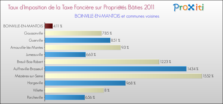Taux d'imposition de la taxe foncière sur le bati 2011 pour BOINVILLE-EN-MANTOIS et les communes proches Comparaison des taux d'imposition de la taxe foncière sur le bati 2011 pour BOINVILLE-EN-MANTOIS et les communes voisines