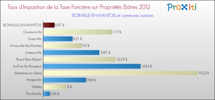 Taux d'imposition de la taxe foncière sur le bati 2012 pour BOINVILLE-EN-MANTOIS et les communes proches Comparaison des taux d'imposition de la taxe foncière sur le bati 2012 pour BOINVILLE-EN-MANTOIS et les communes voisines