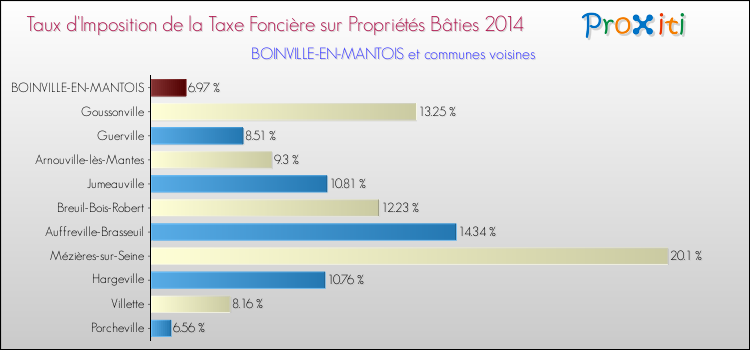 Taux d'imposition de la taxe foncière sur le bati 2014 pour BOINVILLE-EN-MANTOIS et les communes proches Comparaison des taux d'imposition de la taxe foncière sur le bati 2014 pour BOINVILLE-EN-MANTOIS et les communes voisines