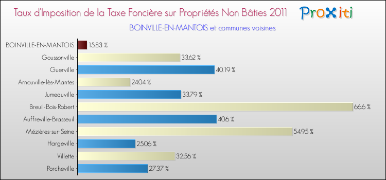 Taux d'imposition de la taxe foncière sur les immeubles et terrains non batis 2011 pour BOINVILLE-EN-MANTOIS et les communes proches Comparaison des taux d'imposition de la taxe foncière sur les immeubles et terrains non batis 2011 pour BOINVILLE-EN-MANTOIS et les communes voisines