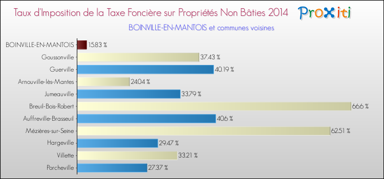 Taux d'imposition de la taxe foncière sur les immeubles et terrains non batis 2014 pour BOINVILLE-EN-MANTOIS et les communes proches Comparaison des taux d'imposition de la taxe foncière sur les immeubles et terrains non batis 2014 pour BOINVILLE-EN-MANTOIS et les communes voisines