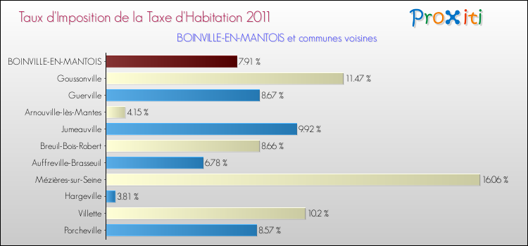 Taux d'imposition de la taxe d'habitation 2011 pour BOINVILLE-EN-MANTOIS et les communes proches Comparaison des taux d'imposition de la taxe d'habitation 2011 pour BOINVILLE-EN-MANTOIS et les communes voisines