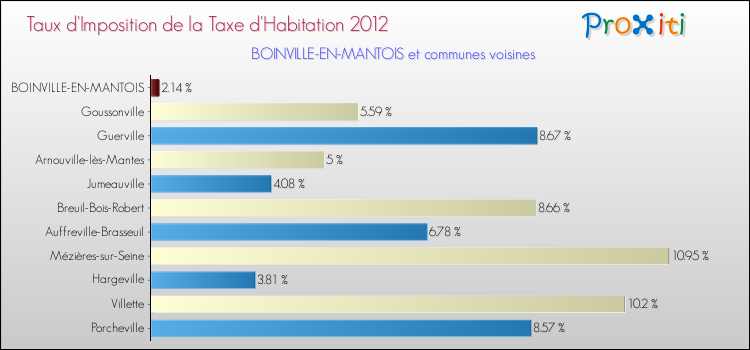 Taux d'imposition de la taxe d'habitation 2012 pour BOINVILLE-EN-MANTOIS et les communes proches Comparaison des taux d'imposition de la taxe d'habitation 2012 pour BOINVILLE-EN-MANTOIS et les communes voisines