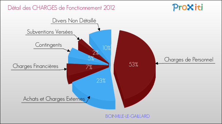 Décomposition des Charges de Fonctionnement 2012 de la commune de BOINVILLE-LE-GAILLARD Charges de Fonctionnement 2012 pour la commune de BOINVILLE-LE-GAILLARD