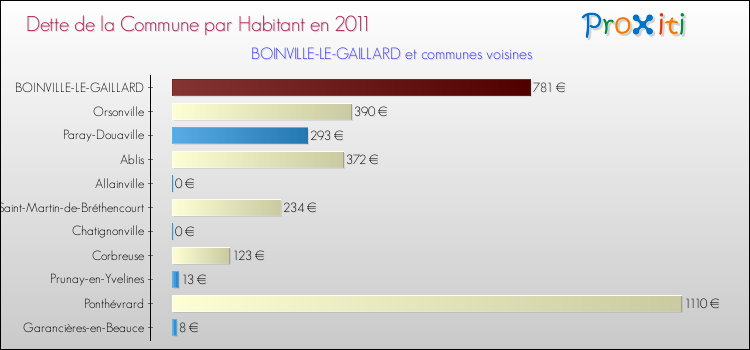 Dette par habitant de la commune en 2011 pour BOINVILLE-LE-GAILLARD et les communes proches Comparaison de la dette par habitant de la commune en 2011 pour BOINVILLE-LE-GAILLARD et les communes voisines