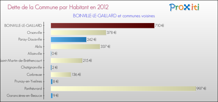 Dette par habitant de la commune en 2012 pour BOINVILLE-LE-GAILLARD et les communes proches Comparaison de la dette par habitant de la commune en 2012 pour BOINVILLE-LE-GAILLARD et les communes voisines