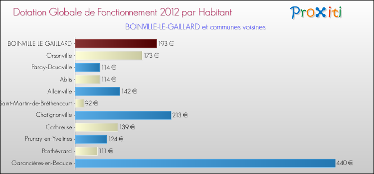 Montant des dotations globales de fonctionnement DGF par Habitant pour BOINVILLE-LE-GAILLARD et les communes proches Comparaison des des dotations globales de fonctionnement DGF par habitant pour BOINVILLE-LE-GAILLARD et les communes voisines