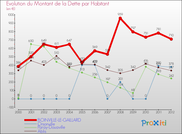 Evolution de la dette par habitant pour la commune de BOINVILLE-LE-GAILLARD et les communes proches de 2000 à 2012 Comparaison de la dette par habitant pour BOINVILLE-LE-GAILLARD et les communes voisines de 2000 à 2012