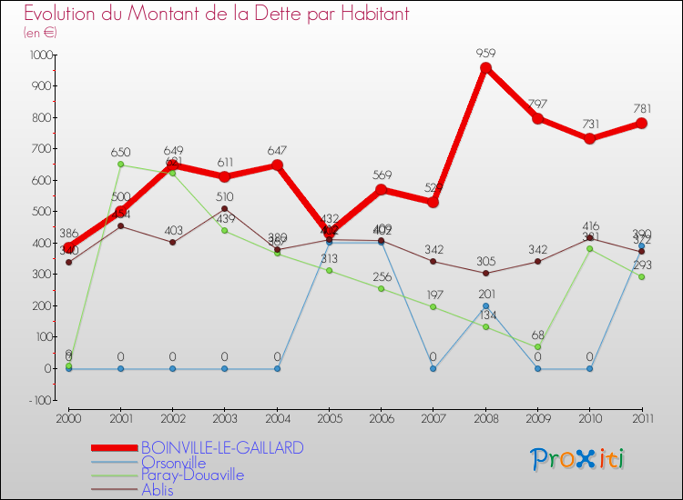 Evolution de la dette par habitant pour la commune de BOINVILLE-LE-GAILLARD et les communes proches Comparaison de la dette par habitant pour BOINVILLE-LE-GAILLARD et les communes voisines