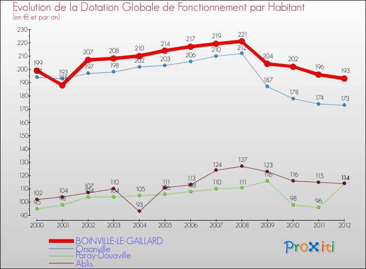 Evolution et montant de la dotation globale de fonctionnement par Habitant pour BOINVILLE-LE-GAILLARD et les communes proches Comparaison des dotations globales de fonctionnement par habitant pour BOINVILLE-LE-GAILLARD et les communes voisines
