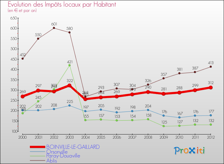 Evolution et montant des impôts locaux par Habitant pour BOINVILLE-LE-GAILLARD et les communes proches Comparaison des impôts locaux par habitant pour BOINVILLE-LE-GAILLARD et les communes voisines