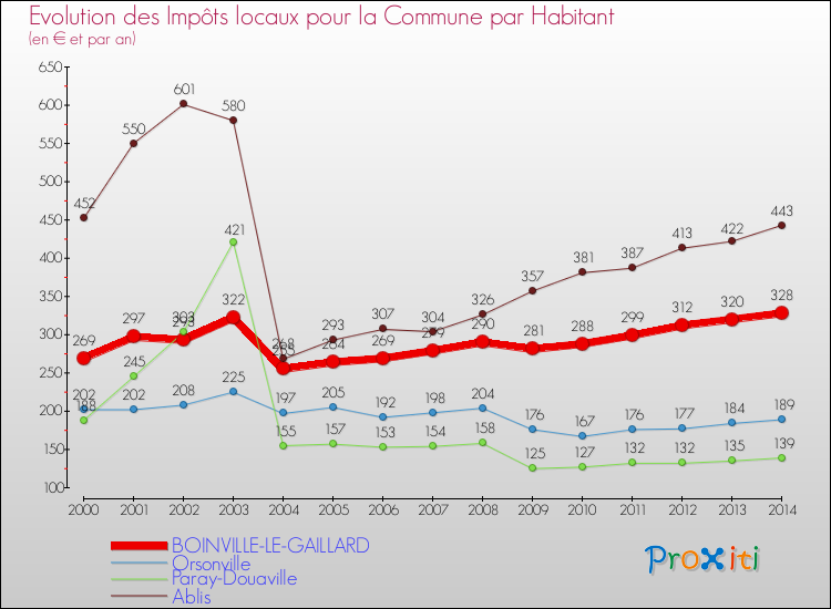Evolution et montant des impôts locaux par Habitant pour BOINVILLE-LE-GAILLARD et les communes proches de 2000 à 2014 Comparaison des impôts locaux par habitant pour BOINVILLE-LE-GAILLARD et les communes voisines de 2000 à 2014