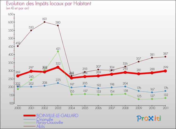 Evolution et montant des impôts locaux par Habitant pour BOINVILLE-LE-GAILLARD et les communes proches Comparaison des impôts locaux par habitant pour BOINVILLE-LE-GAILLARD et les communes voisines