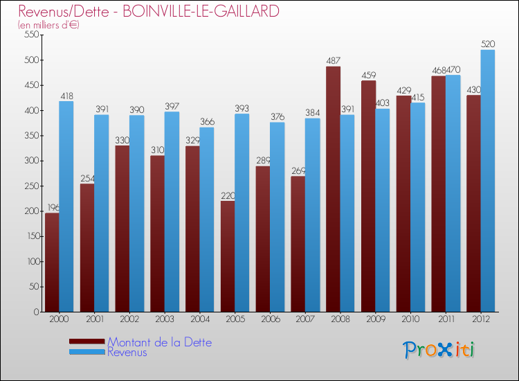 Evolution comparée de la dette et des revenus pour la commune de BOINVILLE-LE-GAILLARD de 2000 à 2012 Comparaison de la dette et des revenus pour BOINVILLE-LE-GAILLARD de 2000 à 2012