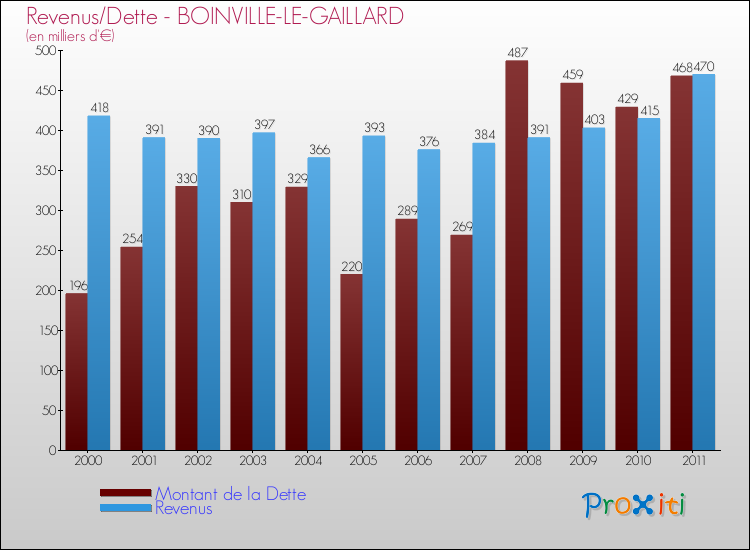 Evolution comparée de la dette et des revenus pour la commune de BOINVILLE-LE-GAILLARD de 2000 à 2011 Comparaison de la dette et des revenus pour BOINVILLE-LE-GAILLARD de 2000 à 2011