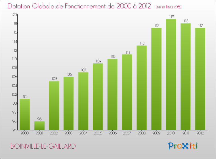 Evolution du montant de la Dotation Globale de Fonctionnement pour la commune de BOINVILLE-LE-GAILLARD de 2000 à 2012 Evolution du montant de la Dotation Globale de Fonctionnement pour BOINVILLE-LE-GAILLARD de 2000 à 2012