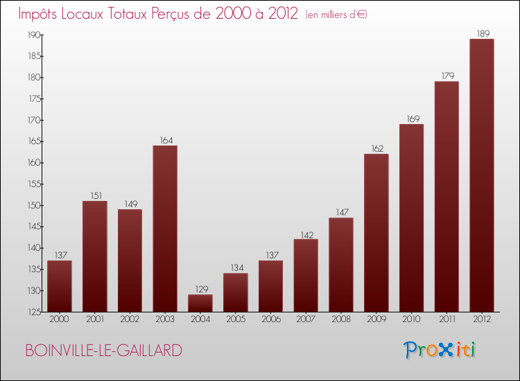 Evolution des Impôts Locaux pour la commune de BOINVILLE-LE-GAILLARD de 2000 à 2012 Evolution des Impôts Locaux pour BOINVILLE-LE-GAILLARD de 2000 à 2012