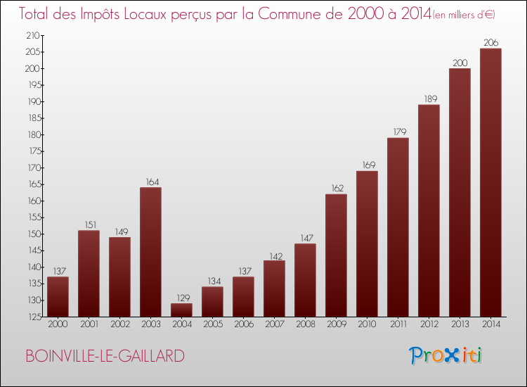 Evolution des Impôts Locaux pour la commune de BOINVILLE-LE-GAILLARD de 2000 à 2014 Evolution des Impôts Locaux pour BOINVILLE-LE-GAILLARD de 2000 à 2014