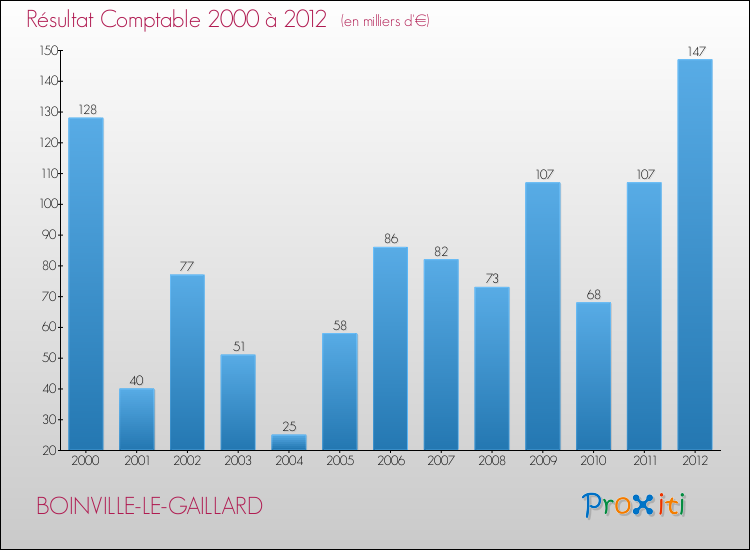 Evolution du résultat comptable pour la commune de BOINVILLE-LE-GAILLARD de 2000 à 2012 Evolution du résultat comptable pour BOINVILLE-LE-GAILLARD de 2000 à 2012