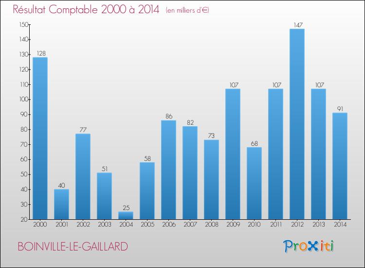 Evolution du résultat comptable pour la commune de BOINVILLE-LE-GAILLARD de 2000 à 2014 Evolution du résultat comptable pour BOINVILLE-LE-GAILLARD de 2000 à 2014