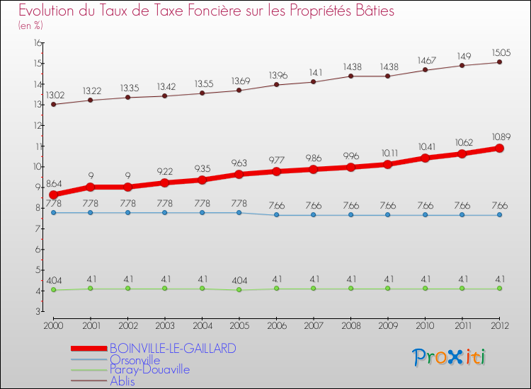 Evolution du taux de la taxe foncière sur le bati pour BOINVILLE-LE-GAILLARD et les communes proches de 2000 à 2012 Comparaison des taux de taxe foncière sur le bati pour BOINVILLE-LE-GAILLARD et les communes voisines de 2000 à 2012