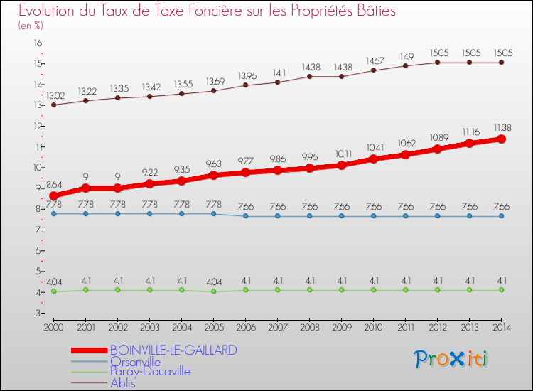 Evolution du taux de la taxe foncière sur le bati pour BOINVILLE-LE-GAILLARD et les communes proches de 2000 à 2014 Comparaison des taux de taxe foncière sur le bati pour BOINVILLE-LE-GAILLARD et les communes voisines de 2000 à 2014