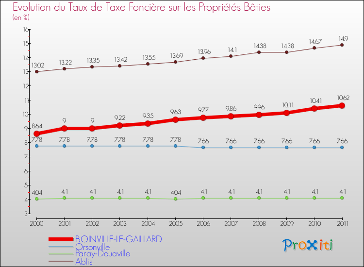 Evolution du taux de la taxe foncière sur le bati pour BOINVILLE-LE-GAILLARD et les communes proches Comparaison des taux de taxe foncière sur le bati pour BOINVILLE-LE-GAILLARD et les communes voisines