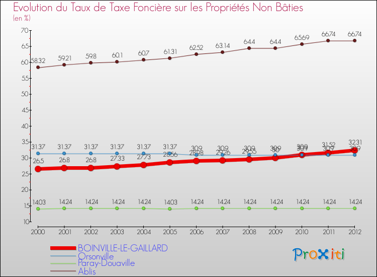 Evolution du taux de la taxe foncière sur les immeubles et terrains non batis pour BOINVILLE-LE-GAILLARD et les communes proches de 2000 à 2012 Comparaison des taux de la taxe foncière sur les immeubles et terrains non batis pour BOINVILLE-LE-GAILLARD et les communes voisines de 2000 à 2012