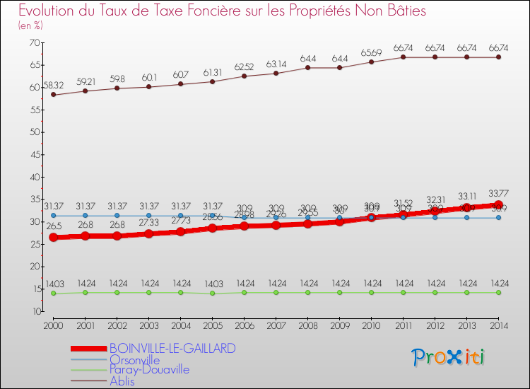 Evolution du taux de la taxe foncière sur les immeubles et terrains non batis pour BOINVILLE-LE-GAILLARD et les communes proches de 2000 à 2014 Comparaison des taux de la taxe foncière sur les immeubles et terrains non batis pour BOINVILLE-LE-GAILLARD et les communes voisines de 2000 à 2014