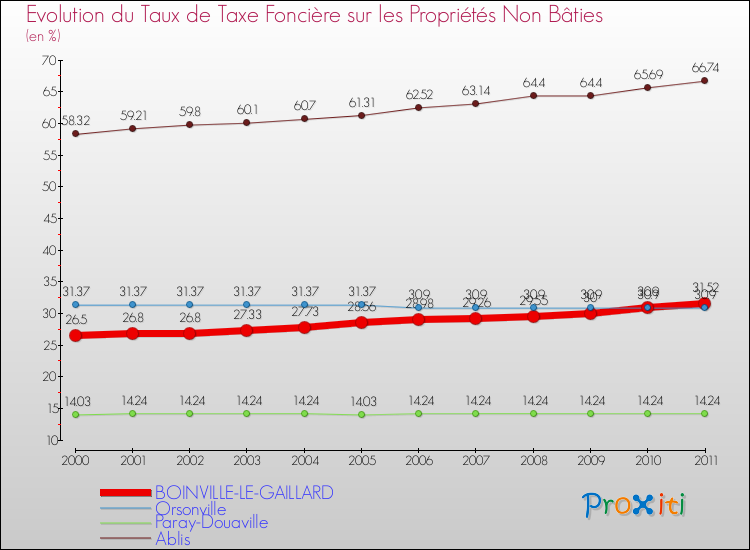 Evolution du taux de la taxe foncière sur les immeubles et terrains non batis pour BOINVILLE-LE-GAILLARD et les communes proches Comparaison des taux de la taxe foncière sur les immeubles et terrains non batis pour BOINVILLE-LE-GAILLARD et les communes voisines