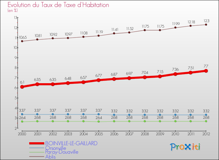 Evolution du taux de la taxe d'habitation pour BOINVILLE-LE-GAILLARD et les communes proches Comparaison des taux de la taxe d'habitation pour BOINVILLE-LE-GAILLARD et les communes voisines