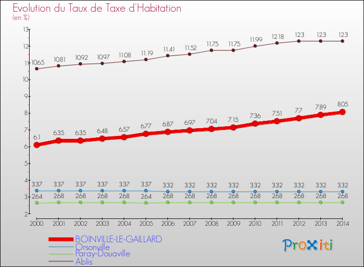 Evolution du taux de la taxe d'habitation pour BOINVILLE-LE-GAILLARD et les communes proches de 2000 à 2014 Comparaison des taux de la taxe d'habitation pour BOINVILLE-LE-GAILLARD et les communes voisines de 2000 à 2014