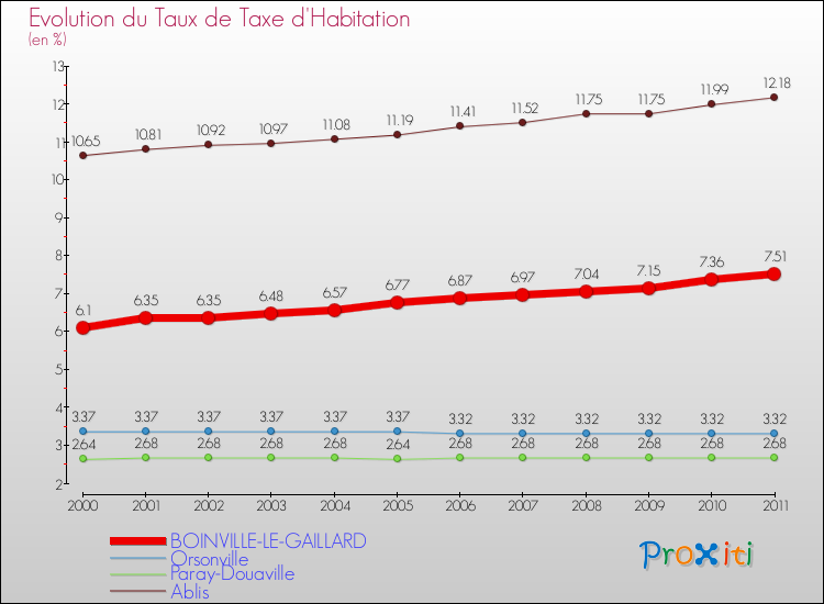 Evolution du taux de la taxe d'habitation pour BOINVILLE-LE-GAILLARD et les communes proches Comparaison des taux de la taxe d'habitation pour BOINVILLE-LE-GAILLARD et les communes voisines