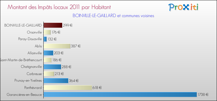 Montant des impôts locaux par Habitant pour BOINVILLE-LE-GAILLARD et les communes proches Comparaison des impôts locaux par habitant pour BOINVILLE-LE-GAILLARD et les communes voisines