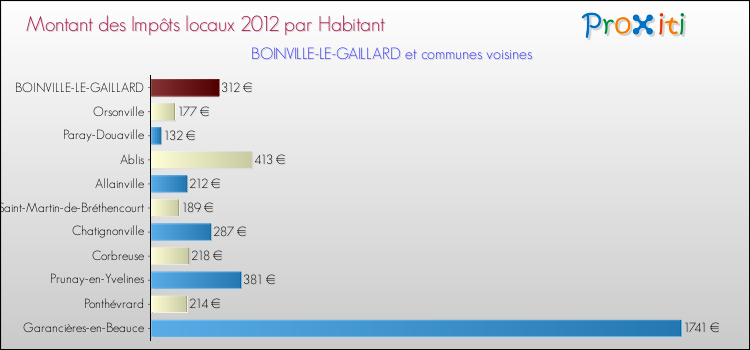 Montant des impôts locaux par Habitant pour BOINVILLE-LE-GAILLARD et les communes proches Comparaison des impôts locaux par habitant pour BOINVILLE-LE-GAILLARD et les communes voisines