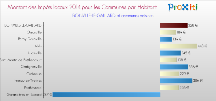 Montant des impôts locaux par Habitant pour BOINVILLE-LE-GAILLARD et les communes proches en 2014 Comparaison des impôts locaux par habitant pour BOINVILLE-LE-GAILLARD et les communes voisines en 2014