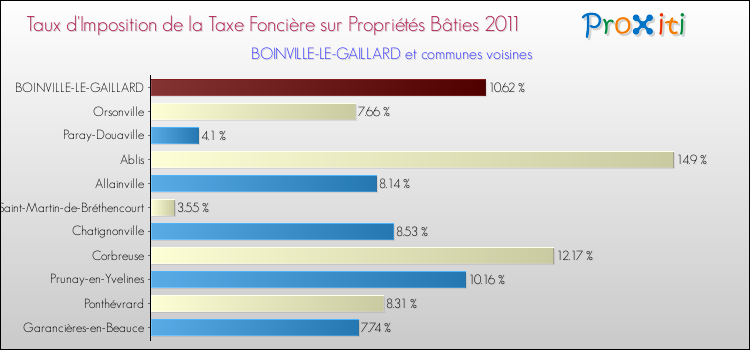 Taux d'imposition de la taxe foncière sur le bati 2011 pour BOINVILLE-LE-GAILLARD et les communes proches Comparaison des taux d'imposition de la taxe foncière sur le bati 2011 pour BOINVILLE-LE-GAILLARD et les communes voisines